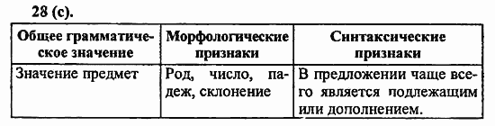 Русский язык, 6 класс, Лидман, Орлова, 2006 / 2011, задание: 28(с)