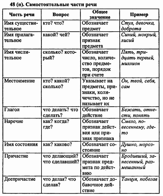 Русский язык, 6 класс, Лидман, Орлова, 2006 / 2011, задание: 48(н)