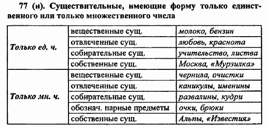 Русский язык, 6 класс, Лидман, Орлова, 2006 / 2011, задание: 77(н)