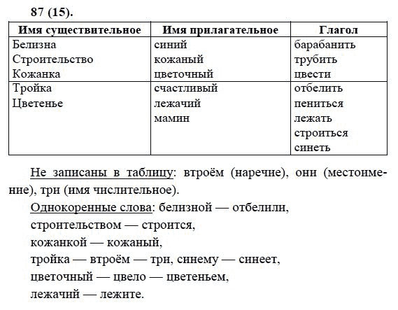 Русский язык, 6 класс, М.М. Разумовская, 2009 - 2012, задание: 87(15)