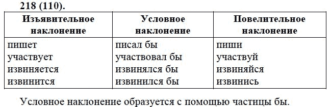 Практика, 6 класс, А.К. Лидман-Орлова, 2006 - 2012, задание: 218 (110)