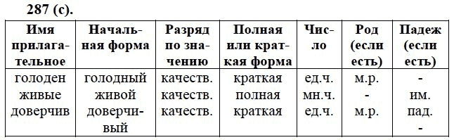Практика, 6 класс, А.К. Лидман-Орлова, 2006 - 2012, задание: 287 (с)