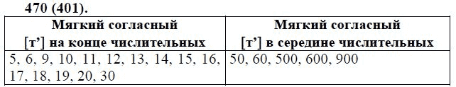 Практика, 6 класс, А.К. Лидман-Орлова, 2006 - 2012, задание: 470 (401)