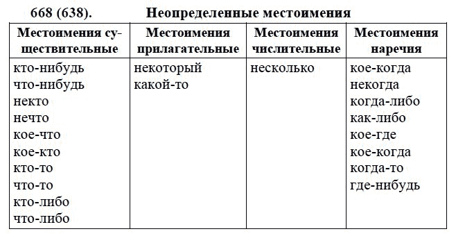 Практика, 6 класс, А.К. Лидман-Орлова, 2006 - 2012, задание: 668 (638)