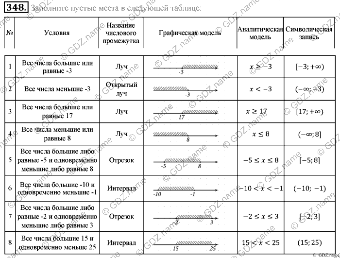 Математика, 6 класс, Зубарева, Мордкович, 2005-2012, §11. Числовые промежутки Задание: 348