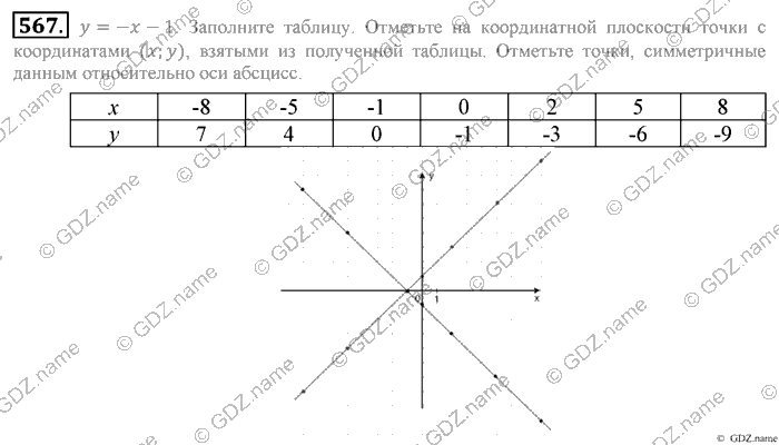 Математика, 6 класс, Зубарева, Мордкович, 2005-2012, §18. Упрощение выражений Задание: 567