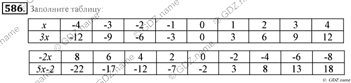 Математика, 6 класс, Зубарева, Мордкович, 2005-2012, §19. Решение уравнений Задание: 586