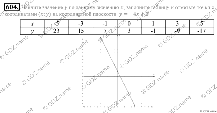 Математика, 6 класс, Зубарева, Мордкович, 2005-2012, §20. Решение задач на составление уравнений Задание: 604