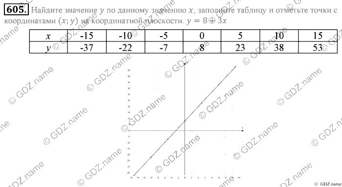 Математика, 6 класс, Зубарева, Мордкович, 2005-2012, §20. Решение задач на составление уравнений Задание: 605