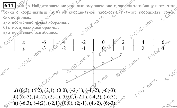 Математика, 6 класс, Зубарева, Мордкович, 2005-2012, §21. Две основные задачи на дроби Задание: 641