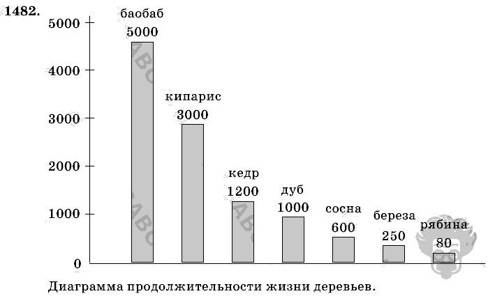 Математика, 6 класс, Виленкин, Жохов, 2004 - 2010, задание: 1482