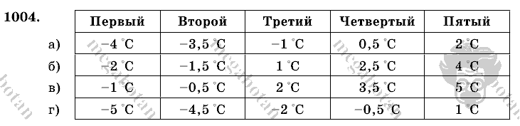 Математика, 6 класс, Виленкин, Жохов, 2004 - 2010, задание: 1004