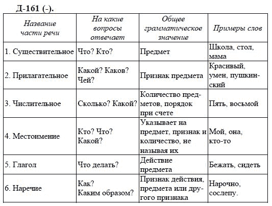 3-е изд, 7 класс, М.М. Разумовская, 2006 / 1999, задание: д161