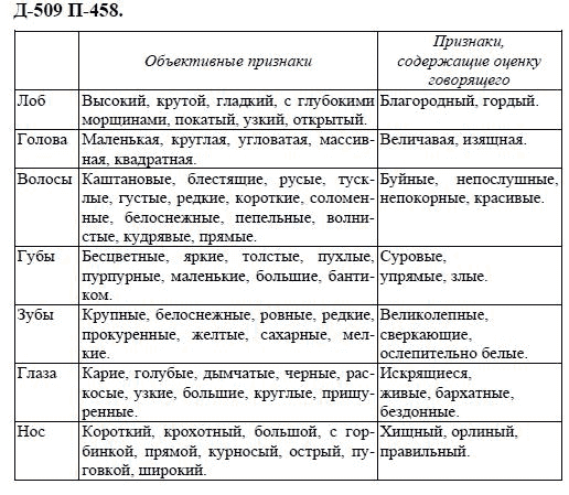3-е изд, 7 класс, М.М. Разумовская, 2006 / 1999, задание: д509п458