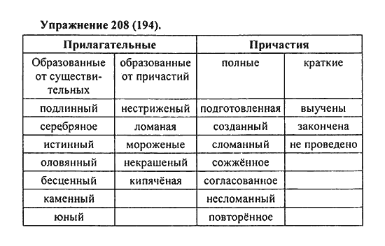 Практика, 7 класс, С.Н. Пименова, А.П. Еремеева, А.Ю. Купалова, 2011, задание: 208 (194)