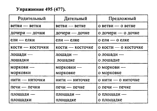 Практика, 7 класс, С.Н. Пименова, А.П. Еремеева, А.Ю. Купалова, 2011, задание: 495 (477)