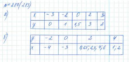 Алгебра, 7 класс, Макарычев, Миндюк, 2015 / 2013 / 2009 / 2005, задание: 287 (283)