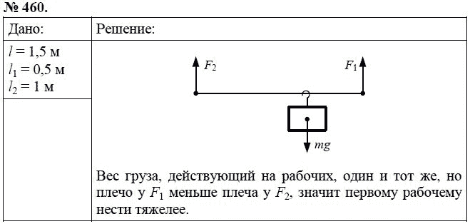 Сборник задач по физике, 7 класс, А.В. Перышкин, 2010, задание: 460