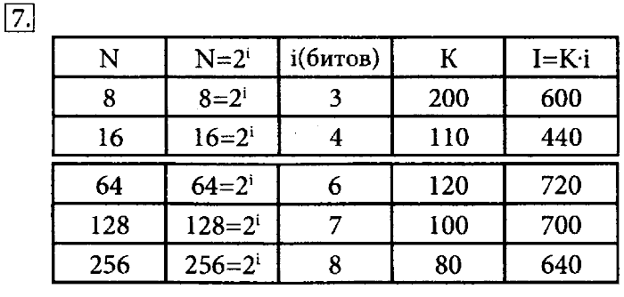 Учебник, 7 класс, Босова, 2016, § 1.6. Измерение информации Задача: 7