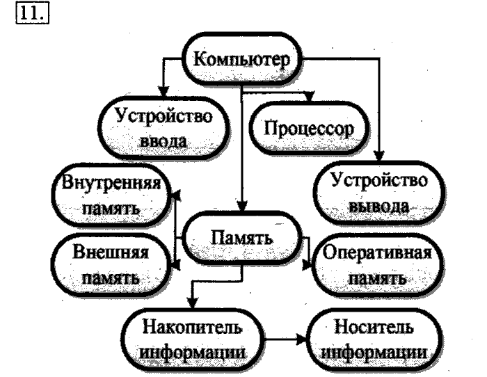 Учебник, 7 класс, Босова, 2016, § 2.1. Основные компоненты компьютера и их функции Задача: 11