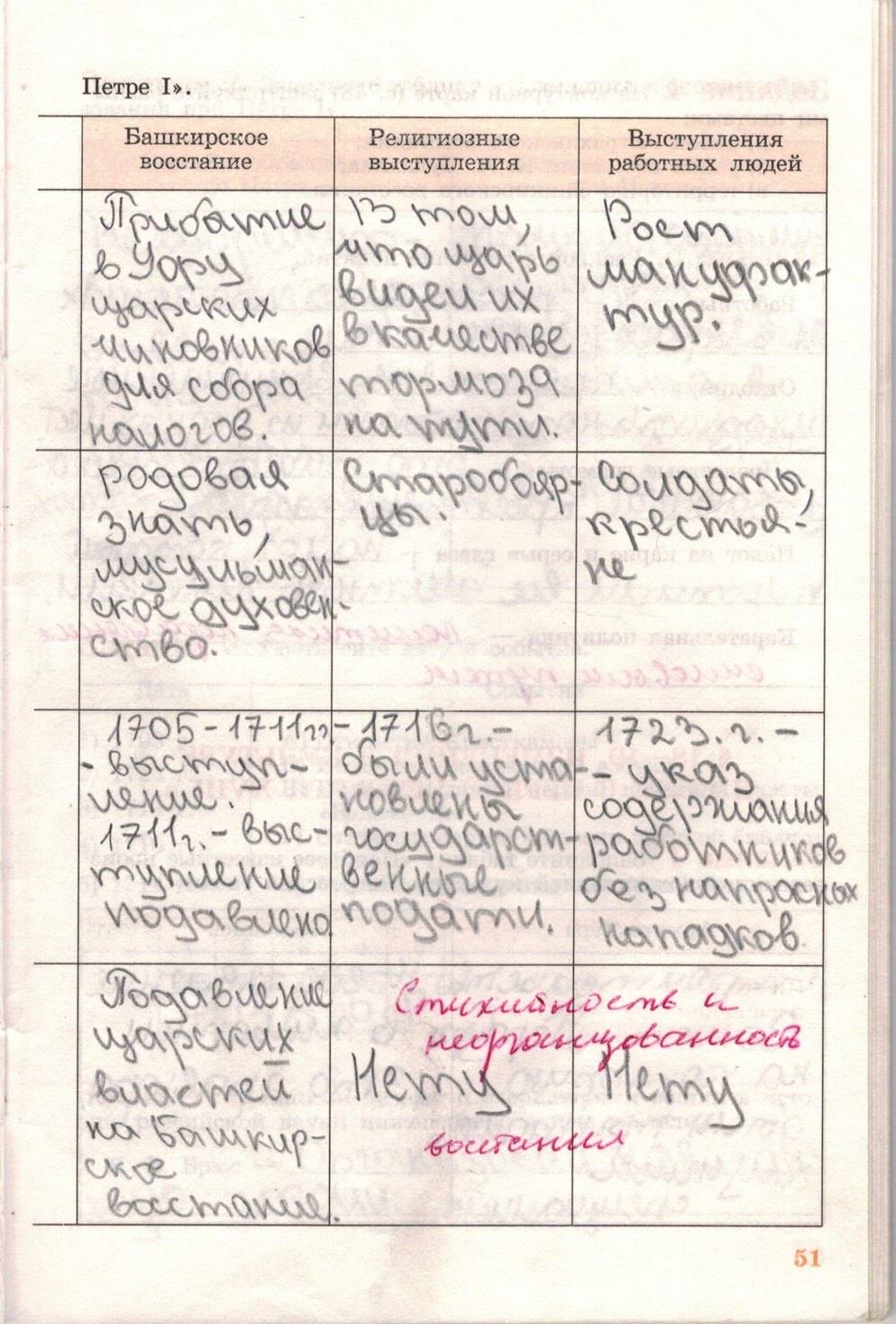 Рабочая тетрадь, 7 класс, Данилов А.А., Косулина Л.Г., задание: стр. 51