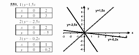 Алгебра, 7 класс, Ш.А. Алимов, 2002 - 2009, §31 Задание: 559