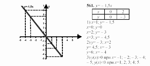 Алгебра, 7 класс, Ш.А. Алимов, 2002 - 2009, §31 Задание: 561