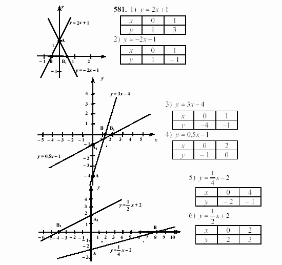 Алгебра, 7 класс, Ш.А. Алимов, 2002 - 2009, §32 Задание: 581