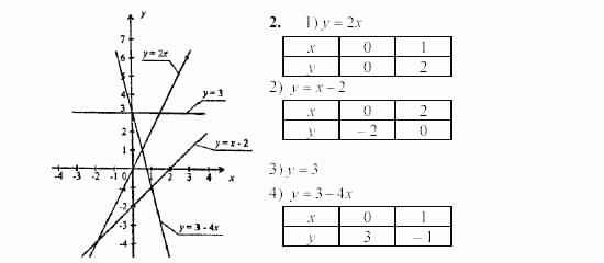Алгебра, 7 класс, Ш.А. Алимов, 2002 - 2009, Проверь себя Задание: 2