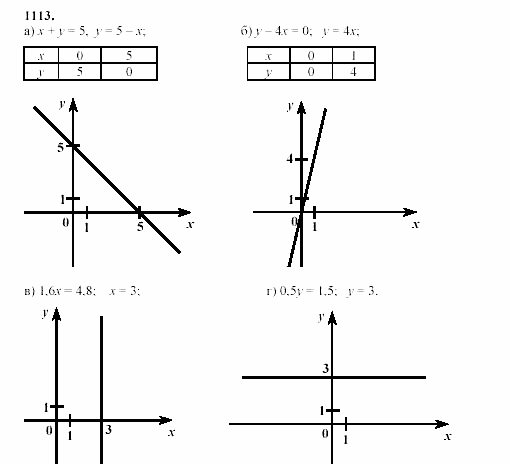 Алгебра, 7 класс, Макарычев, Миндюк, 2003, 40. График линейного уравнения с двумя переменными Задание: 1113