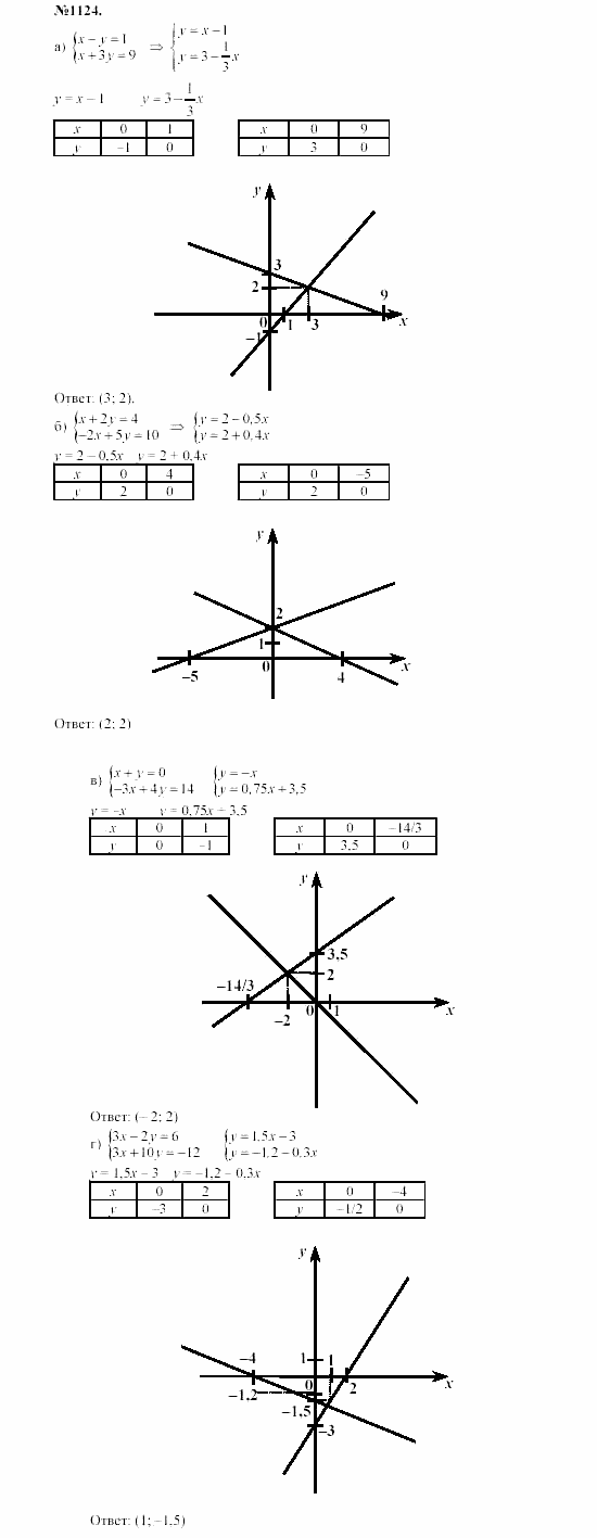 Алгебра, 7 класс, Макарычев, Миндюк, 2003, 41. Системы линейных уравнений с двумя переменными Задание: 1124