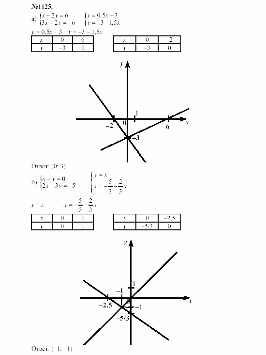 Алгебра, 7 класс, Макарычев, Миндюк, 2003, 41. Системы линейных уравнений с двумя переменными Задание: 1125
