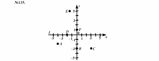 Алгебра, 7 класс, Макарычев, Миндюк, 2003, §3, 7. Уравнения и его корни Задание: 135