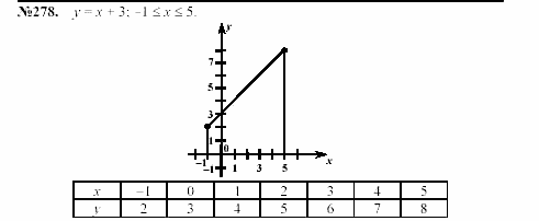 Алгебра, 7 класс, Макарычев, Миндюк, 2003, 12. График функции Задание: 278