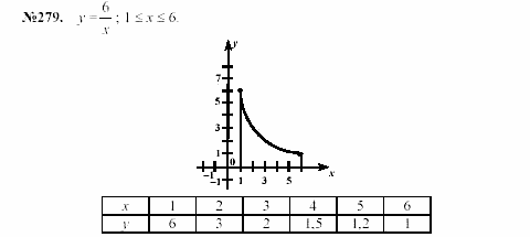 Алгебра, 7 класс, Макарычев, Миндюк, 2003, 12. График функции Задание: 279