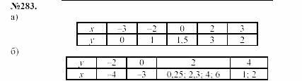 Алгебра, 7 класс, Макарычев, Миндюк, 2003, 12. График функции Задание: 283