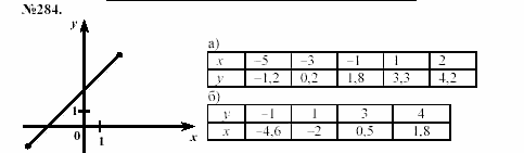 Алгебра, 7 класс, Макарычев, Миндюк, 2003, 12. График функции Задание: 284