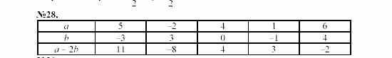 Алгебра, 7 класс, Макарычев, Миндюк, 2003, 2. Выражения с переменными Задание: 28