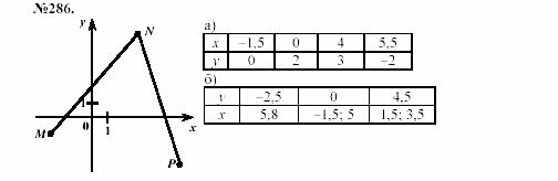 Алгебра, 7 класс, Макарычев, Миндюк, 2003, 12. График функции Задание: 286
