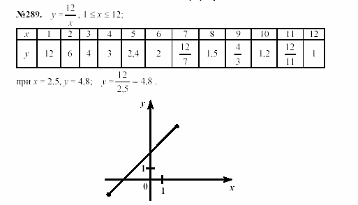 Алгебра, 7 класс, Макарычев, Миндюк, 2003, 12. График функции Задание: 289