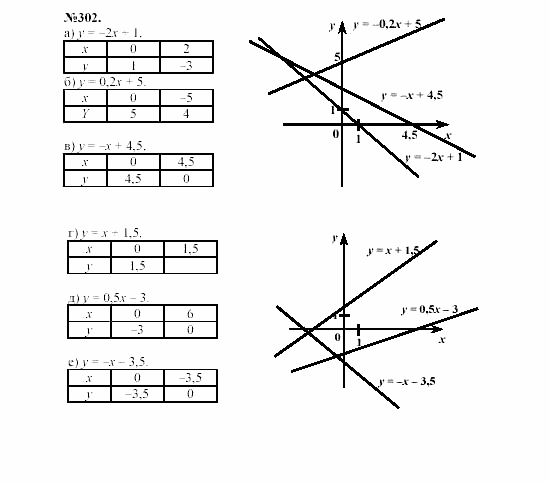 Алгебра, 7 класс, Макарычев, Миндюк, 2003, 13. Линейная функция и ее график Задание: 302