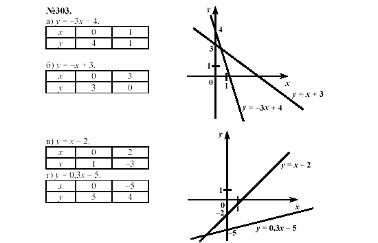 Алгебра, 7 класс, Макарычев, Миндюк, 2003, 13. Линейная функция и ее график Задание: 303