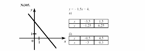 Алгебра, 7 класс, Макарычев, Миндюк, 2003, 13. Линейная функция и ее график Задание: 305