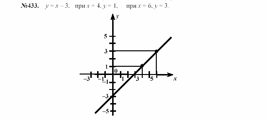Алгебра, 7 класс, Макарычев, Миндюк, 2003, 17. Умножение и деление степеней Задание: 433