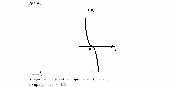 Алгебра, 7 класс, Макарычев, Миндюк, 2003, 21. Функция у=х² и у=х³ и их графики Задание: 509