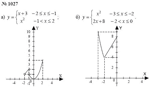 Алгебра, 7 класс, А.Г. Мордкович, Т.Н. Мишустина, Е.Е. Тульчинская, 2003, задание: 1027
