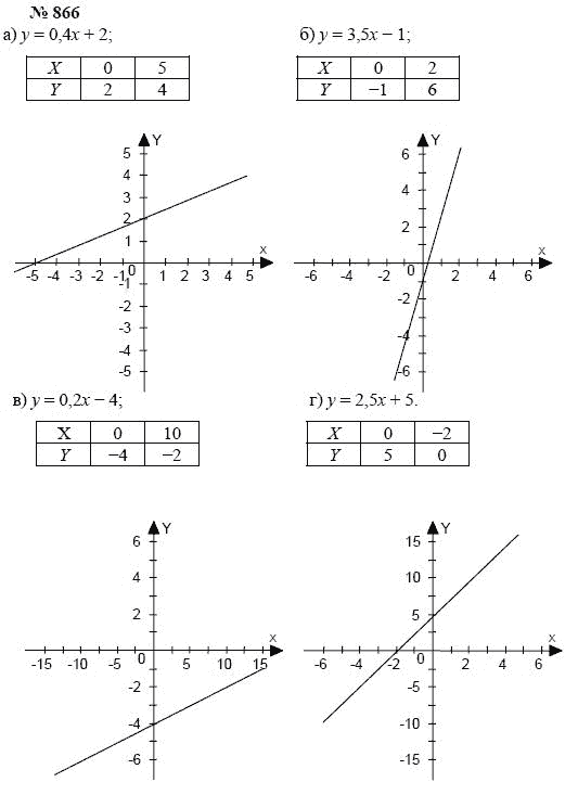 Алгебра, 7 класс, А.Г. Мордкович, Т.Н. Мишустина, Е.Е. Тульчинская, 2003, задание: 866