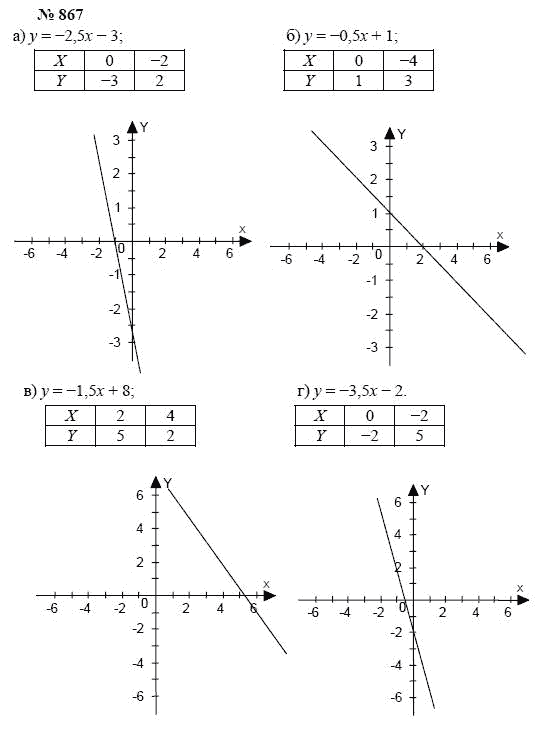 Алгебра, 7 класс, А.Г. Мордкович, Т.Н. Мишустина, Е.Е. Тульчинская, 2003, задание: 867