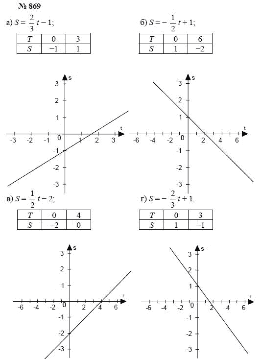Алгебра, 7 класс, А.Г. Мордкович, Т.Н. Мишустина, Е.Е. Тульчинская, 2003, задание: 869