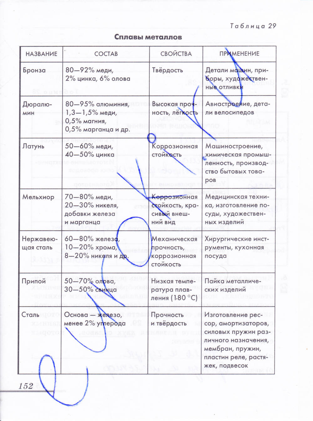 Рабочая тетрадь, 9 класс, Еремин В.В. Дроздов А.А. Шипарева Г.А., 2015, задание: стр. 152